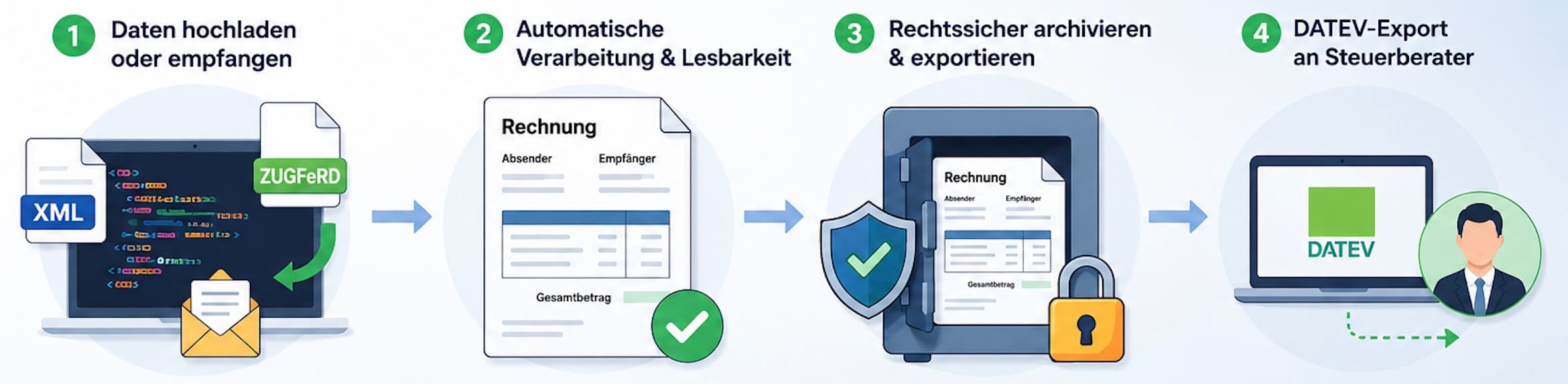 Rechnunglesbar Ablauf: XML oder ZUGFeRD hochladen oder empfangen → automatisch verarbeiten und lesbar machen → rechtssicher archivieren → DATEV-Export an den Steuerberater